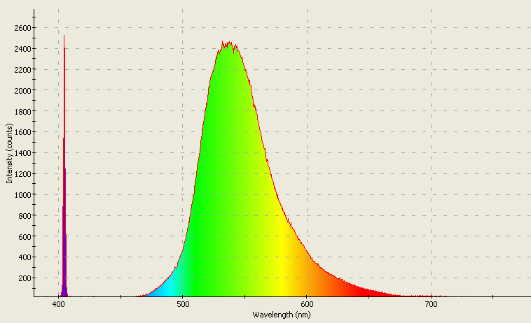 Spectrographic analysis