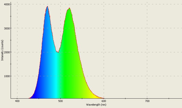 Spectrographic plot