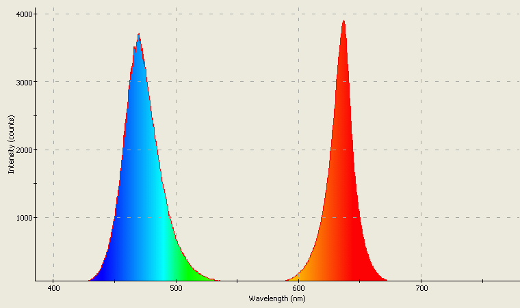 Spectrographic plot