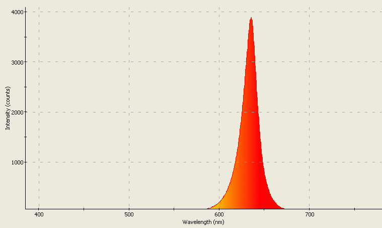 Spectrographic plot