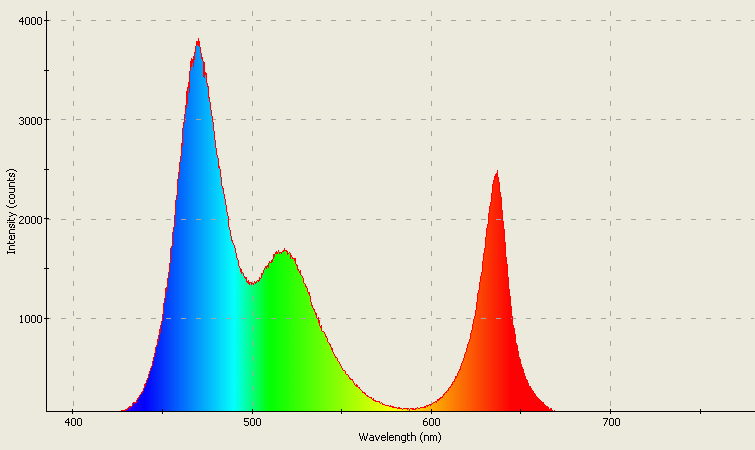 Spectrographic plot