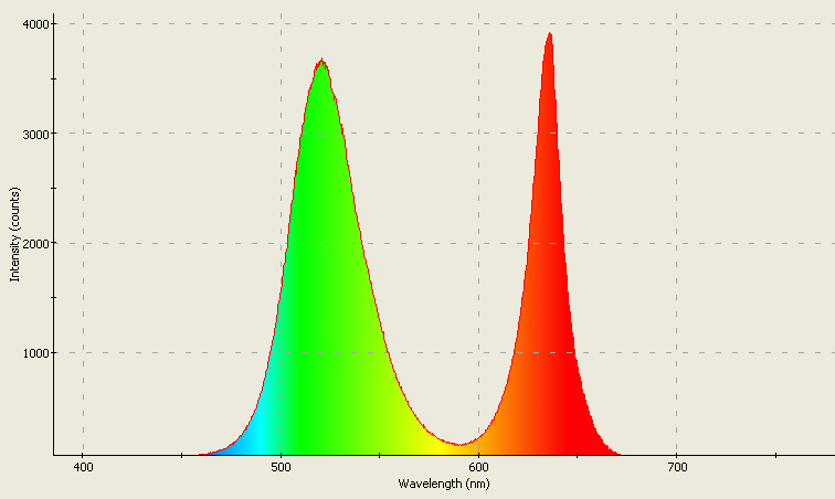 Spectrographic plot