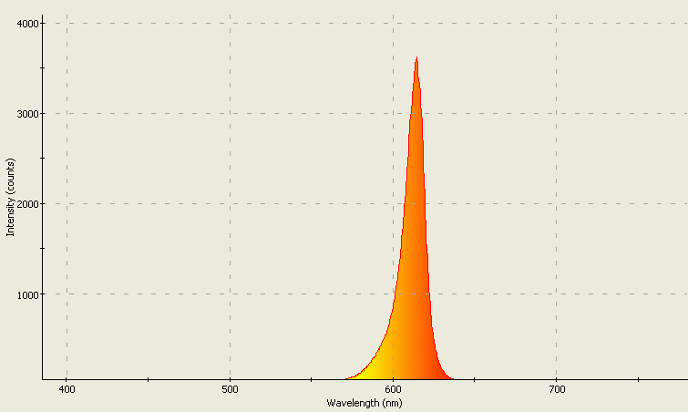 Spectrographic analysis