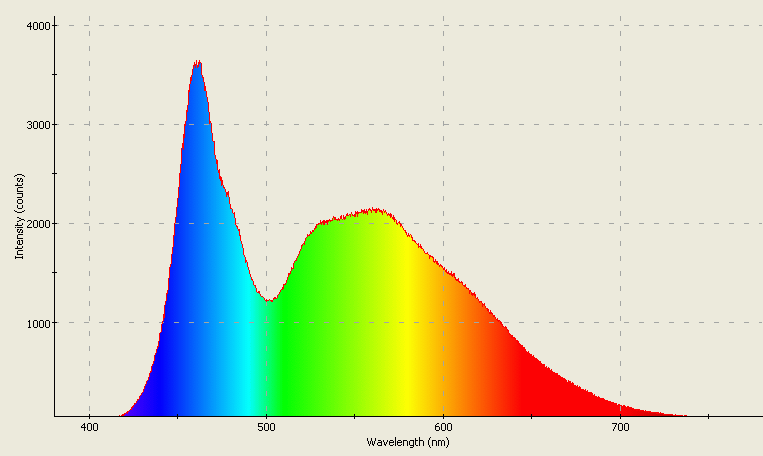 Spectrographic plot