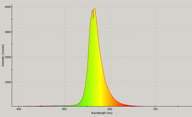 Spectrographic analysis