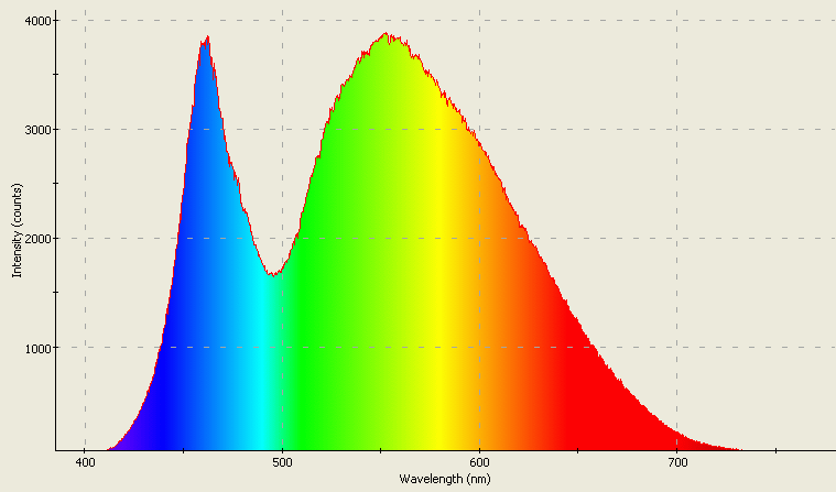 Spectrographic plot