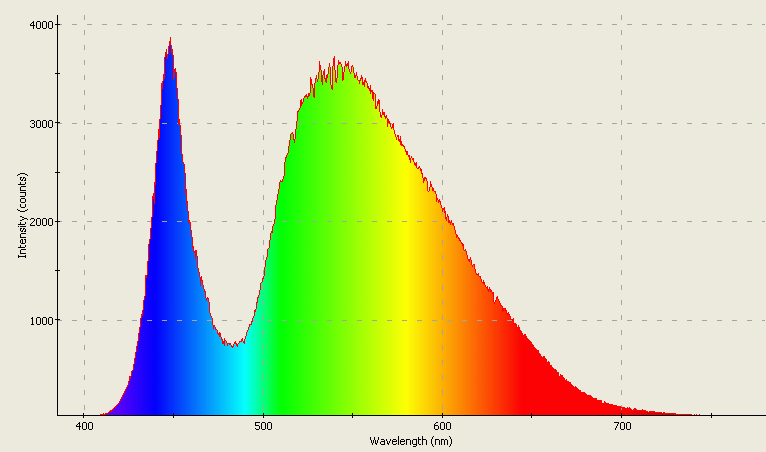 Spectrographic plot