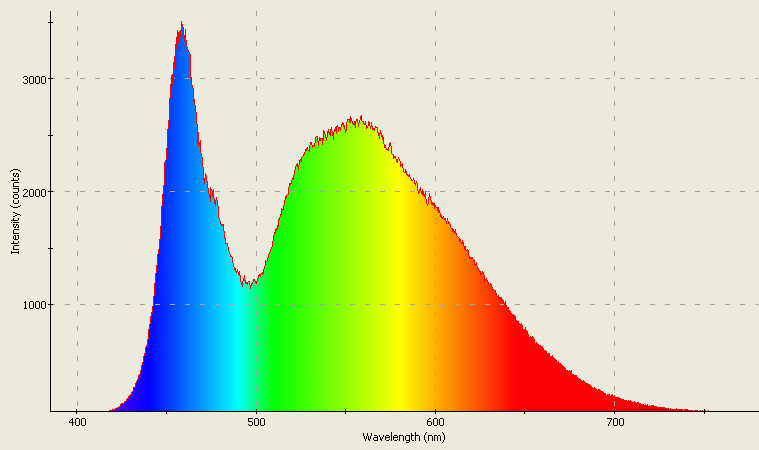 Spectrographic plot