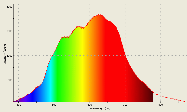 Spectrographic plot