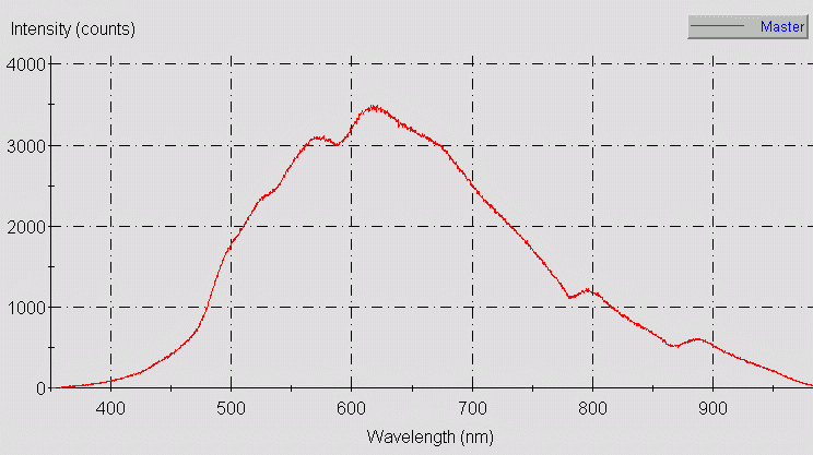 Spectrographic plot