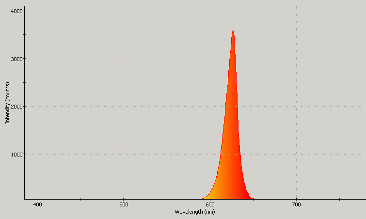 Spectrographic analysis