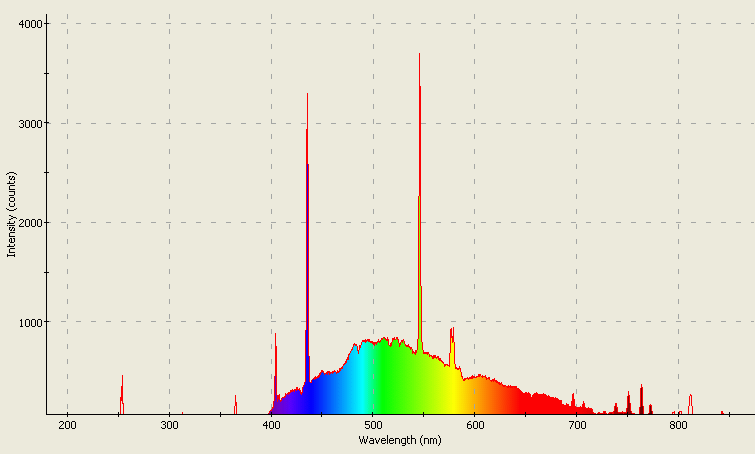 Spectrographic analysis