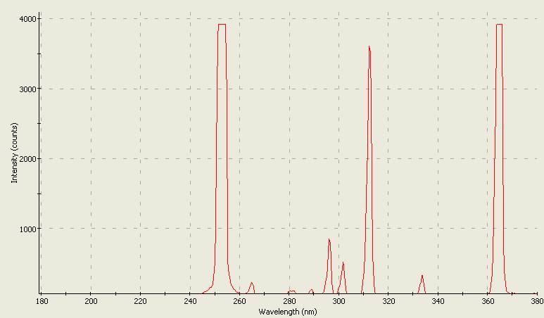 Spectrographic analysis