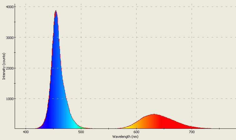 Spectrographic plot