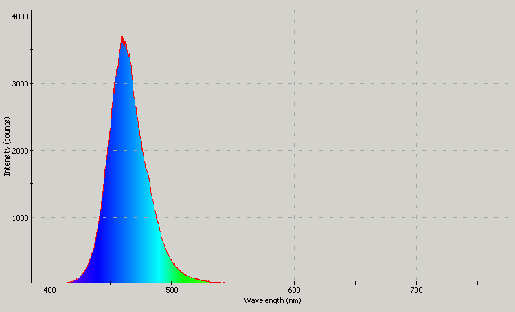 Spectrographic analysis