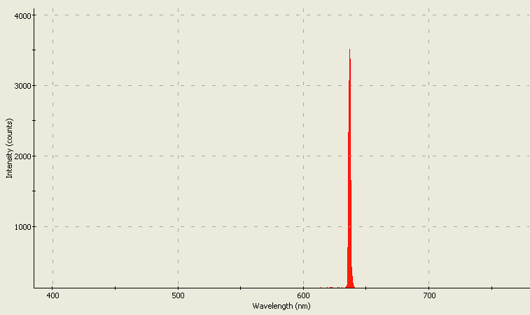 Spectrographic plot