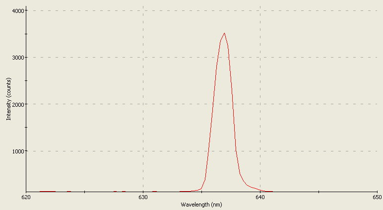 Spectrographic plot