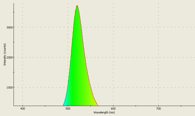 Spectrographic analysis