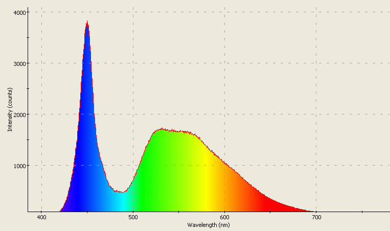 Spectrographic analysis