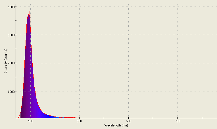 Spectrographic analysis