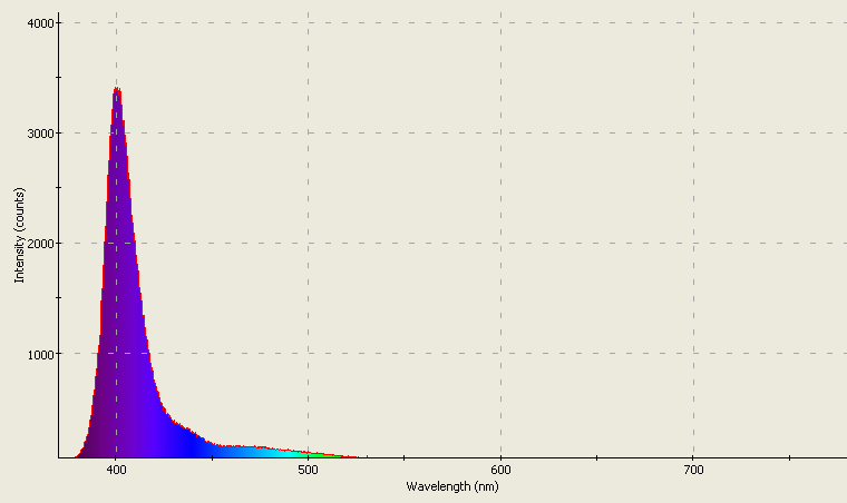 Spectrographic analysis