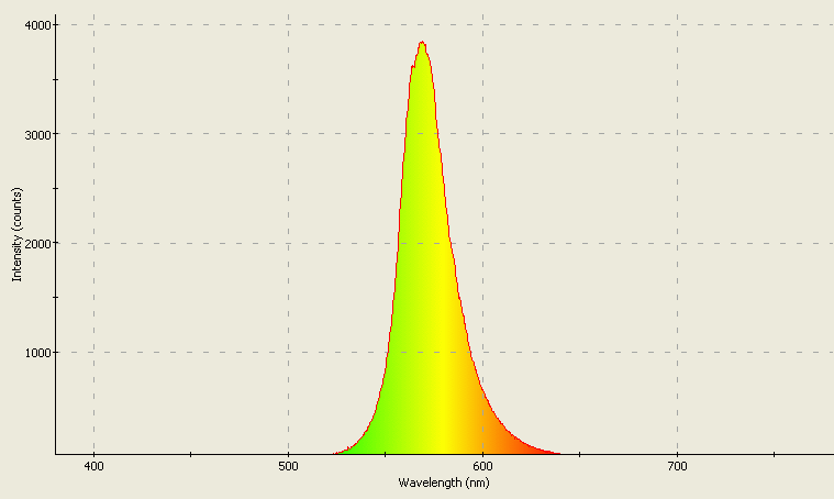 Spectrographic analysis