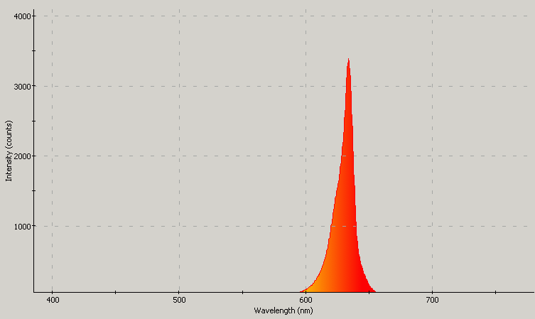 Spectrographic analysis