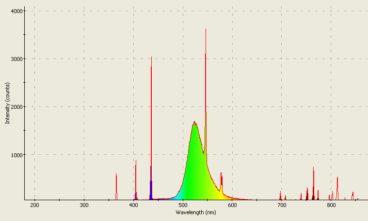 Spectrographic analysis