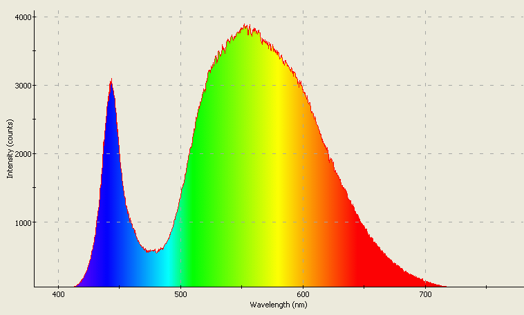 Spectrographic analysis