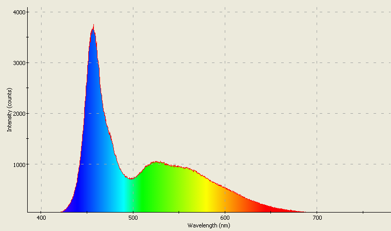 Spectrographic analysis