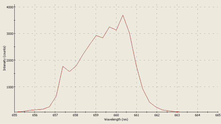 Spectrographic analysis