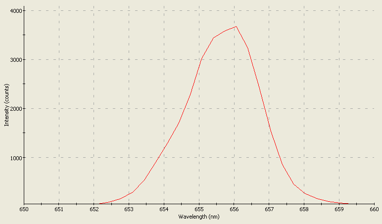 Spectrographic analysis