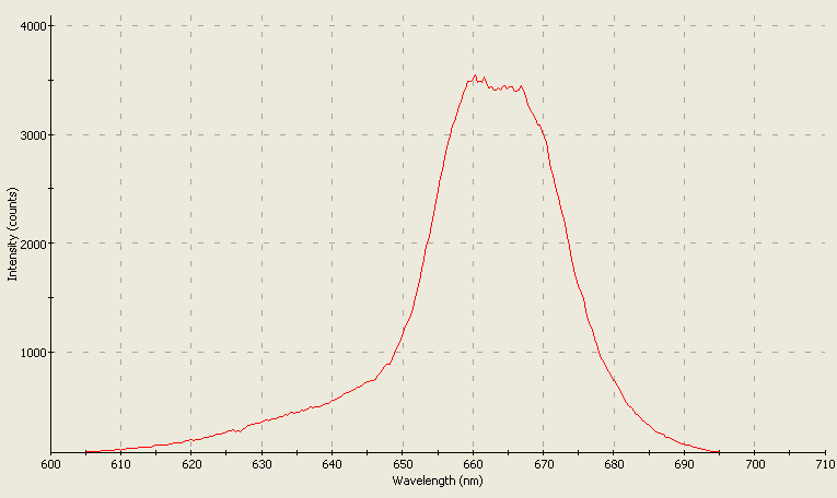 Spectrographic analysis