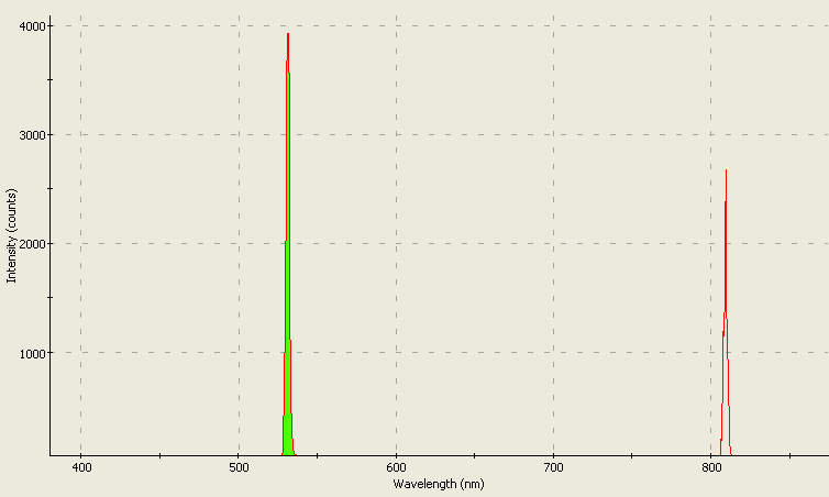 Spectrographic plot