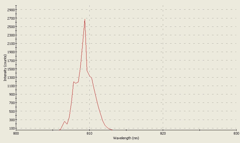 Spectrographic plot