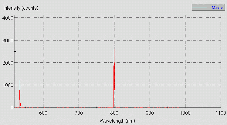 Spectrographic plot