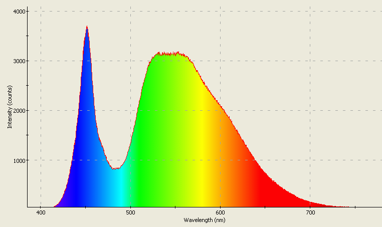 Spectrographic analysis