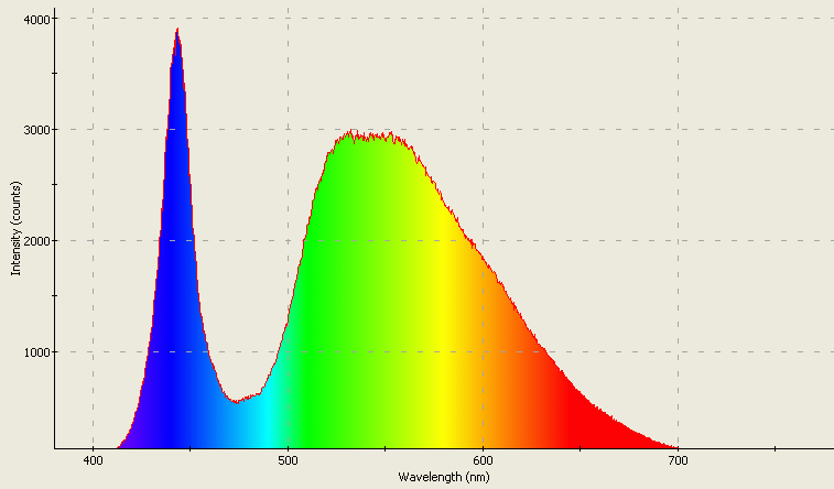 Spectrographic analysis