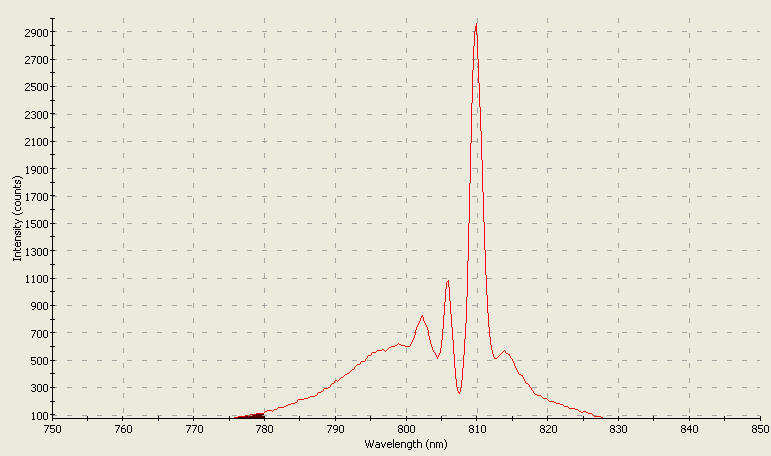 Spectrographic plot