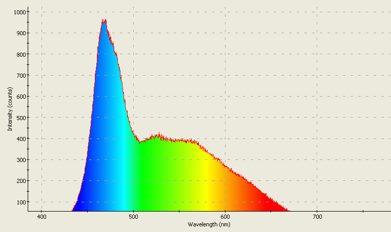 Spectrographic plot