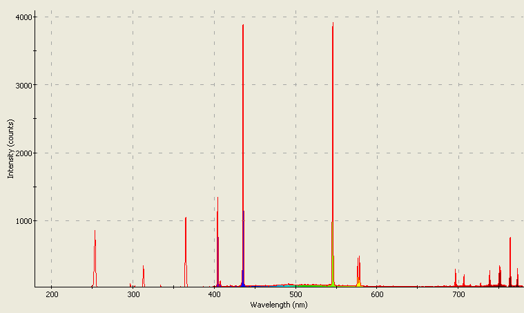 Spectrographic plot