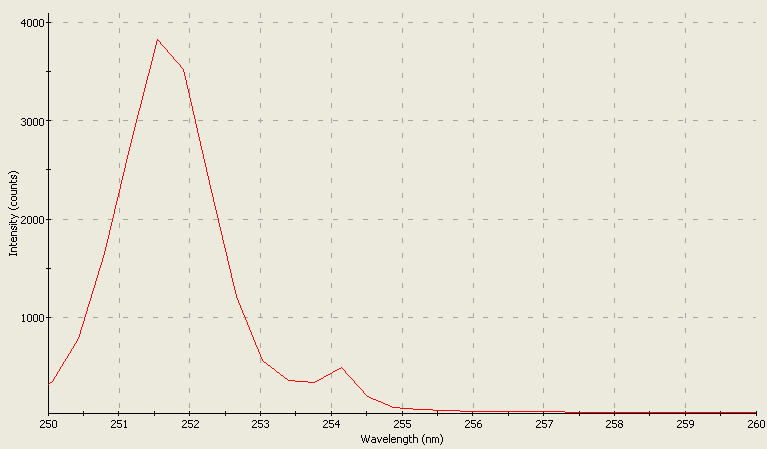 Spectrographic plot