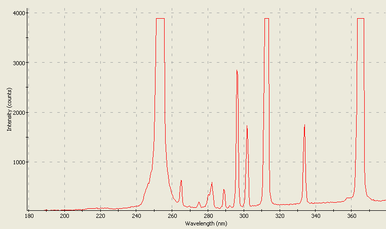 Spectrographic plot