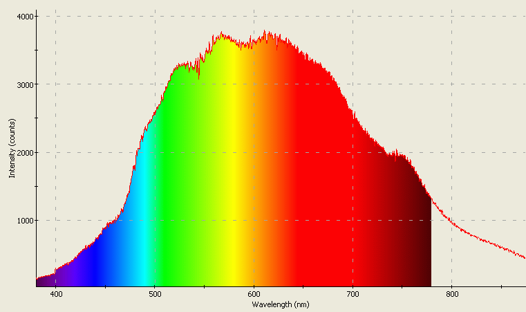 Spectrographic plot