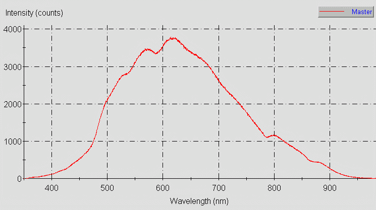 Spectrographic plot