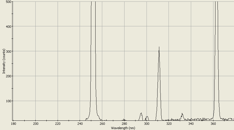 Spectrographic analysis