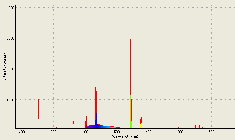 Spectrographic analysis