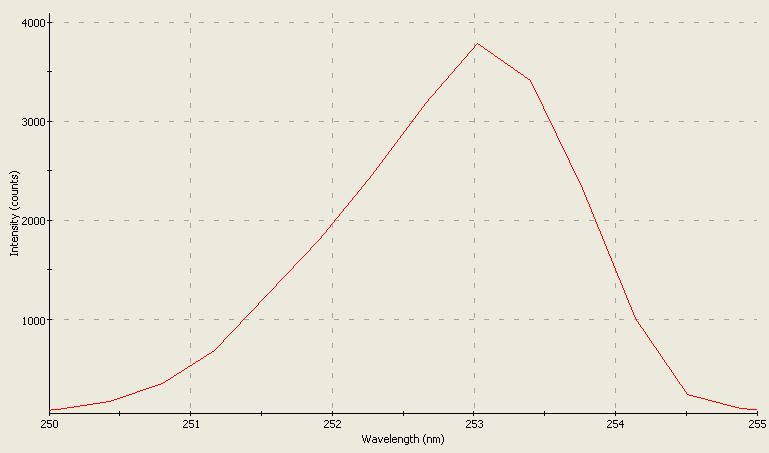 Spectrographic analysis