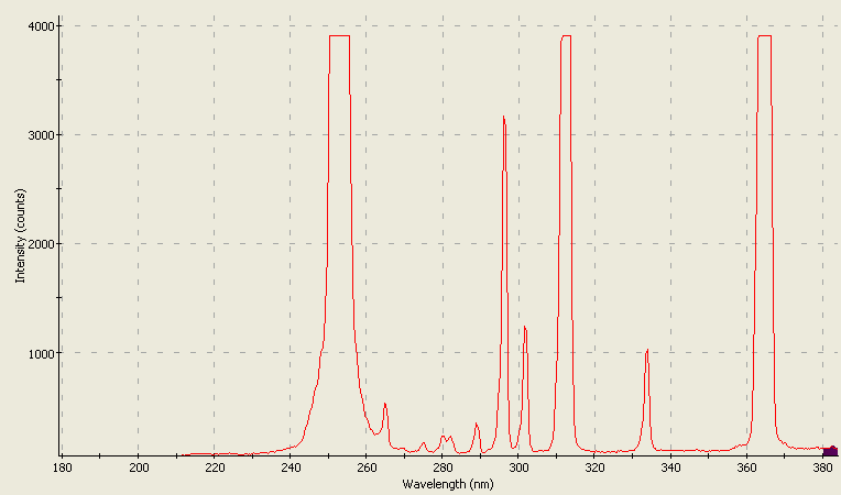 Spectrographic analysis