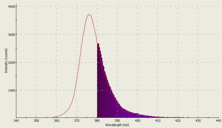 Spectrographic analysis